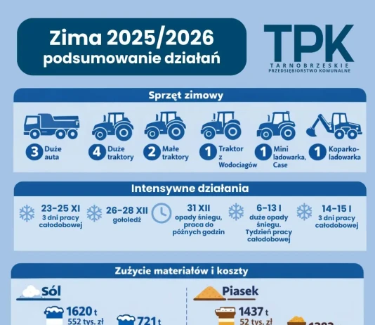 Zima 2025/2026 – wyjątkowo wymagająca – PODSUMOWANIE TPK ZIMA 2025-26 - PODSUMOWANIE TPK