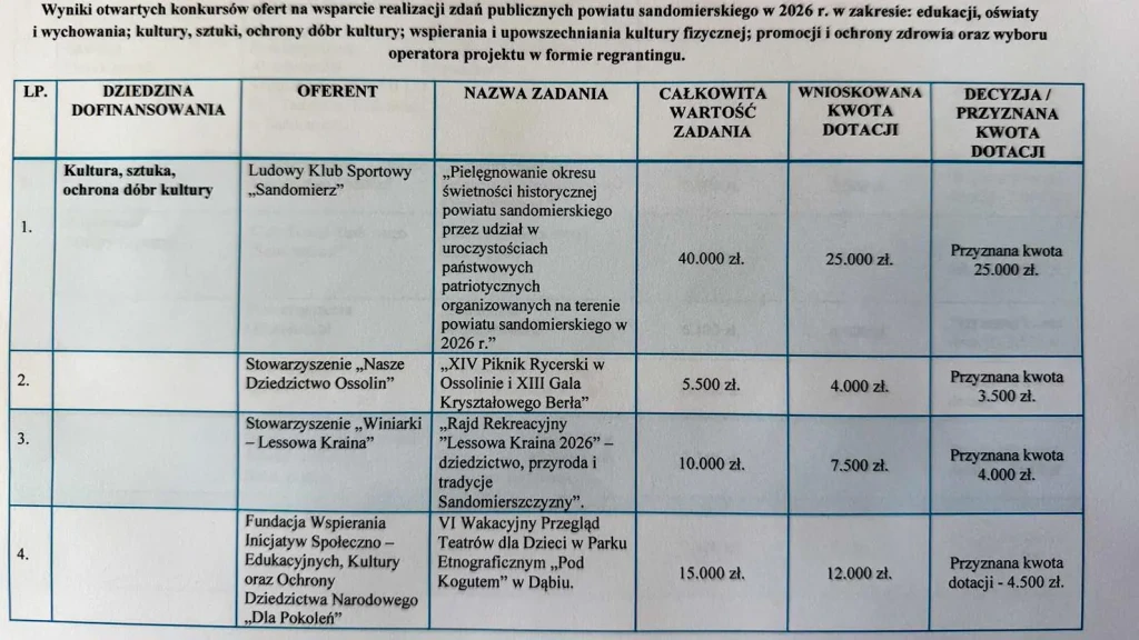 POWIAT SANDOMIERSKI - REALIZACJA ZADAŃ PUBLICZNYCH 2 POWIAT SANDOMIERSKI (13)