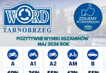 WORD Tarnobrzeg – 56% średniej zdawalności egzaminów praktycznych w maju 2026 WORD TARNOBRZEG - ŚREDNIA ZDAWALNOŚĆ - MAJ 2026