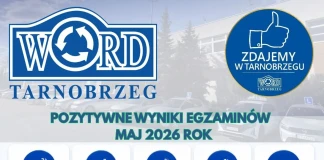 WORD Tarnobrzeg – 56% średniej zdawalności egzaminów praktycznych w maju 2026 WORD TARNOBRZEG - ŚREDNIA ZDAWALNOŚĆ - MAJ 2026