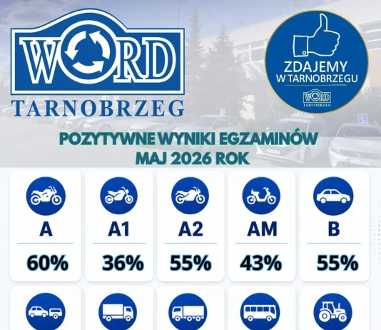 WORD Tarnobrzeg – 56% średniej zdawalności egzaminów praktycznych w maju 2026 WORD TARNOBRZEG - ŚREDNIA ZDAWALNOŚĆ - MAJ 2026