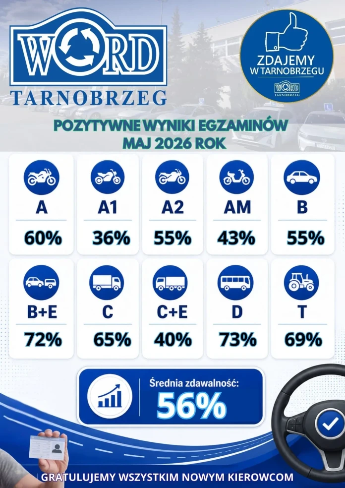 WORD TARNOBRZEG - ŚREDNIA ZDAWALNOŚĆ - MAJ 2026